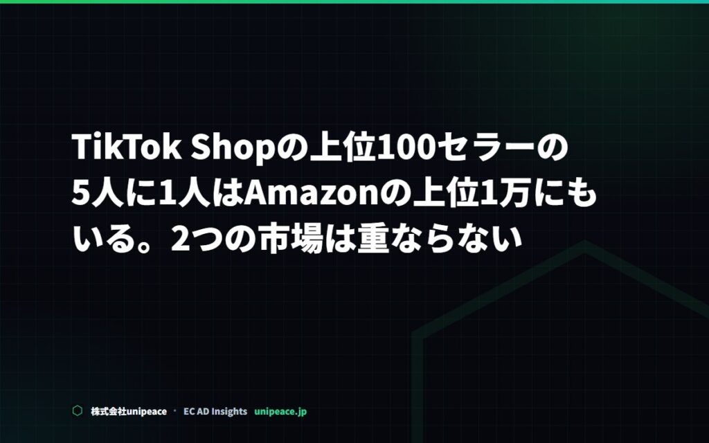 TikTok Shop上位100セラーの5人に1人はAmazon上位1万にも。市場は重ならない
