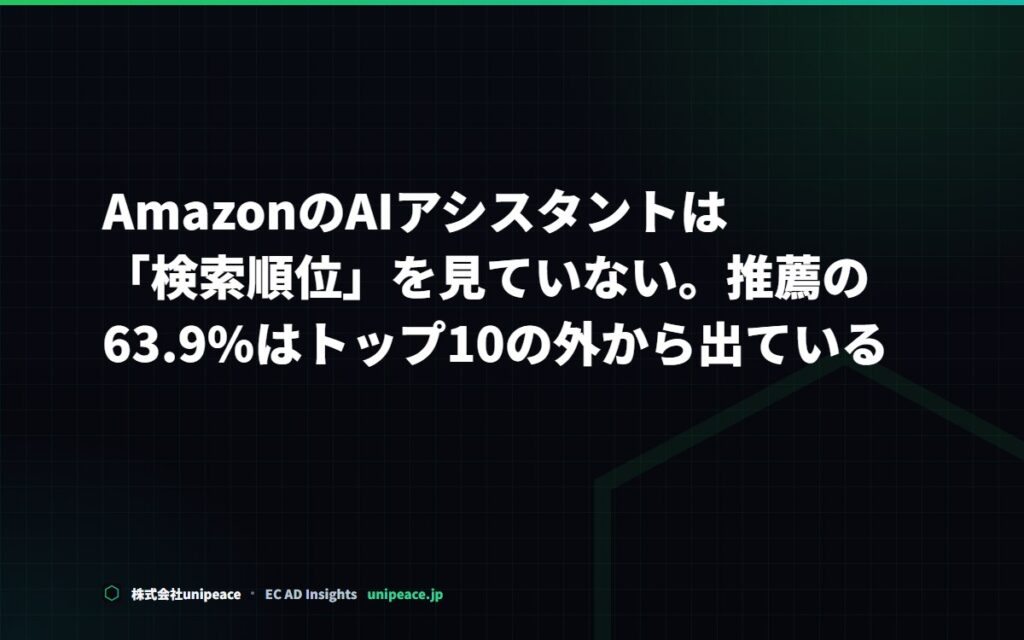AmazonのAI推薦は検索順位を見ていない。63.9%はトップ10の外